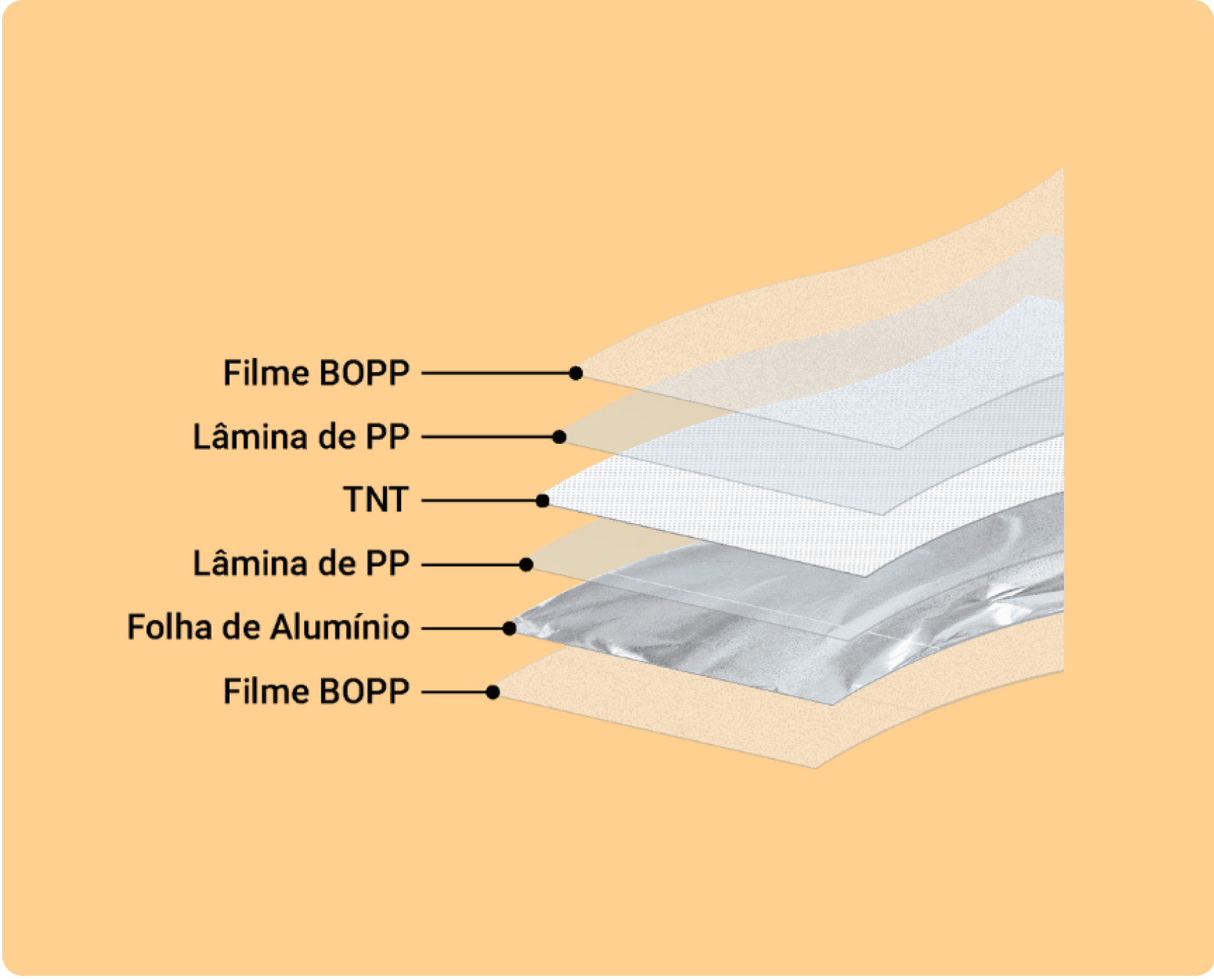 Corte da sacola mostrando as camadas: Filme BOPP, Lâmina de PP, TNT, Lâmina de PP, Folha de Alumínio e Filme BOPP.